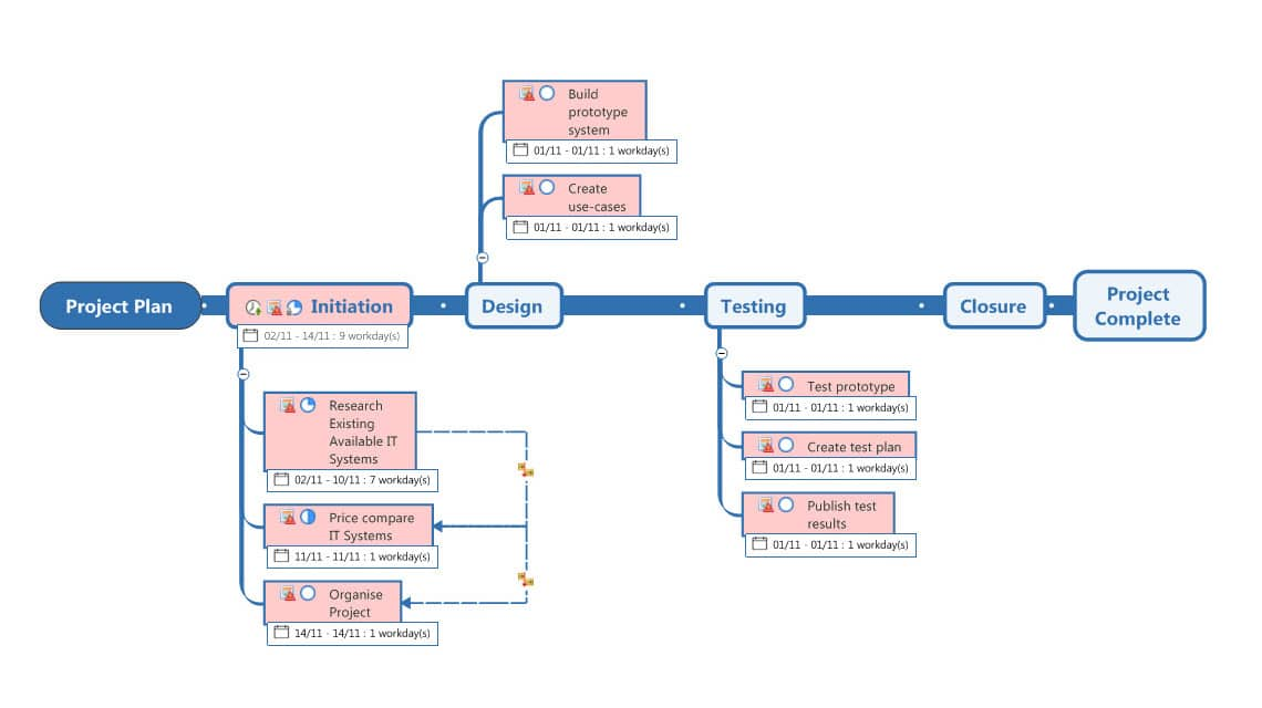 Planning and optimisation of processes