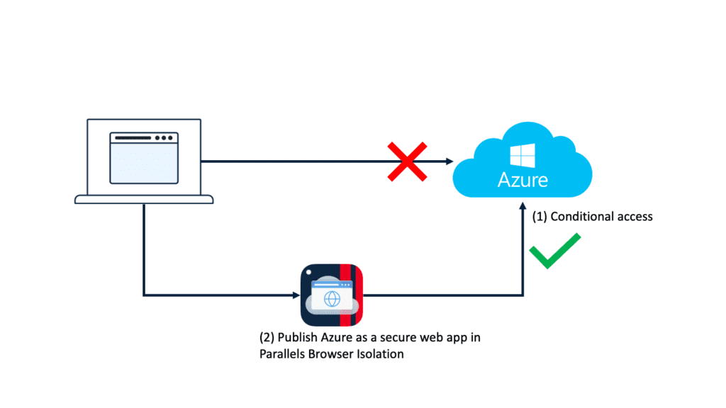 PBI Azure Portal Diagram