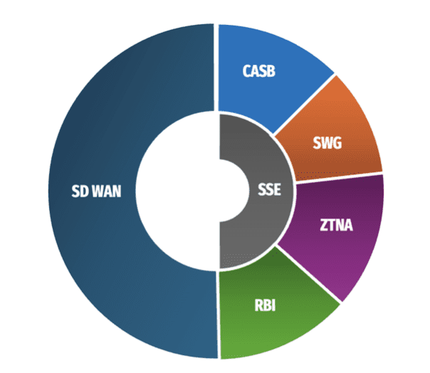 SASE = SSE + SD-WAN 